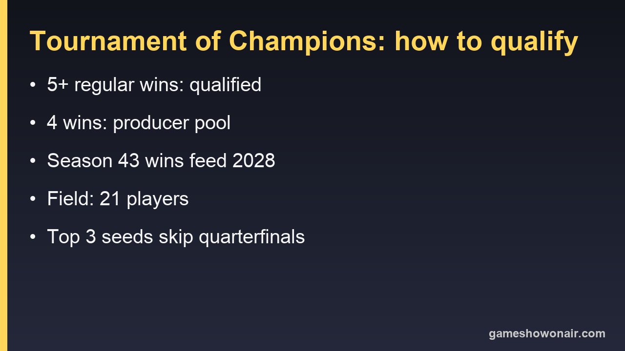 Card: Tournament of Champions entry, 5 or more regular-game wins qualify, 4 wins are producer pool, Season 43 wins feed the 2028 tournament