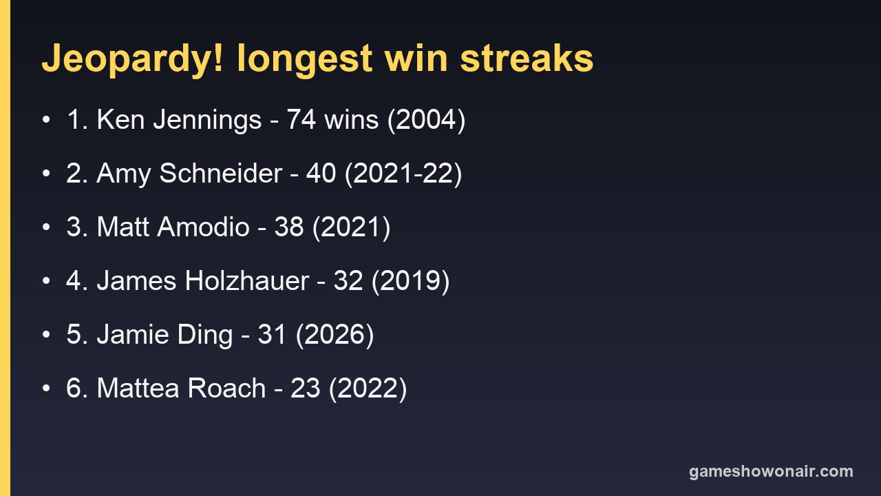 Card listing the six longest Jeopardy! winning streaks: Ken Jennings 74, Amy Schneider 40, Matt Amodio 38, James Holzhauer 32, Jamie Ding 31, Mattea Roach 23